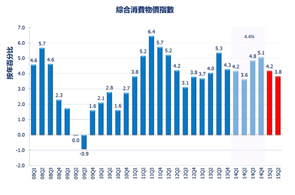 香港大學公布2015年第二季宏觀經濟預測